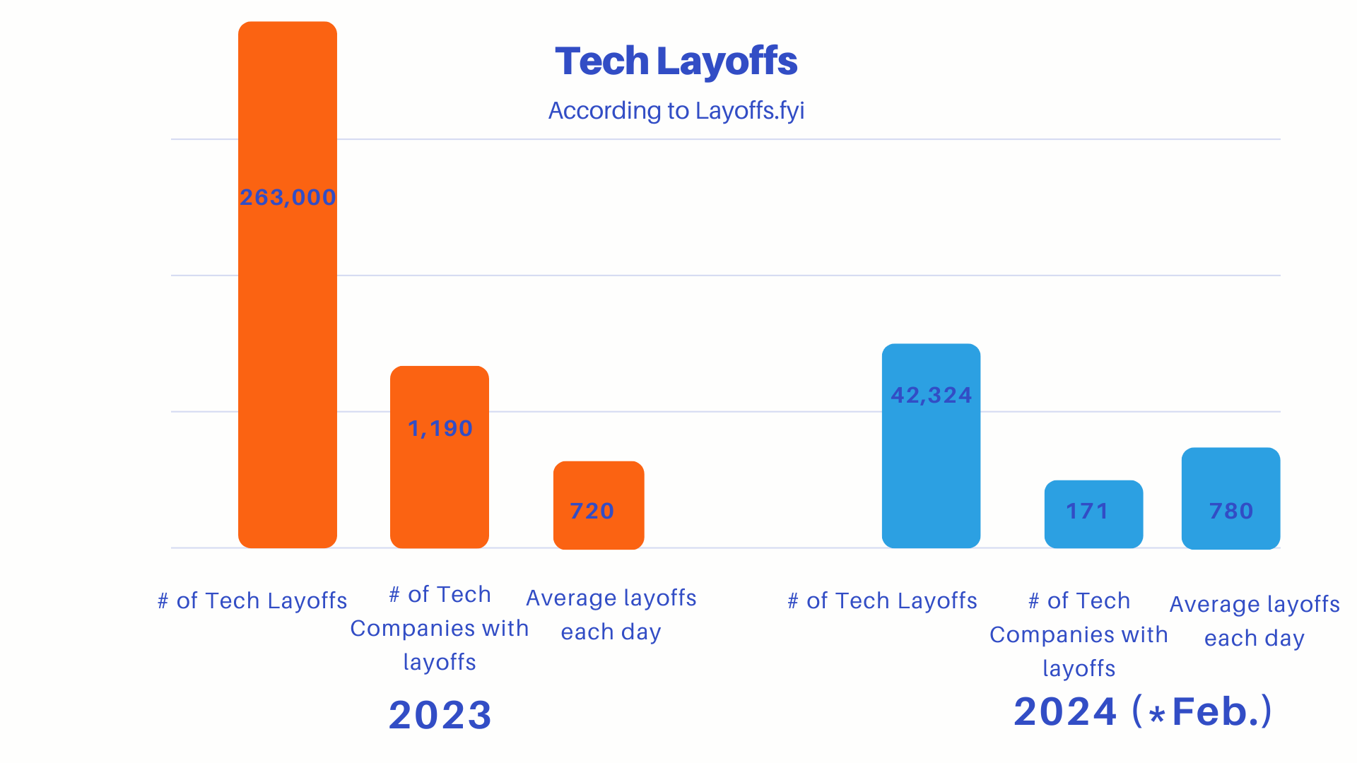 Making Sense of Why Tech Layoffs Continue in a Strong Economy